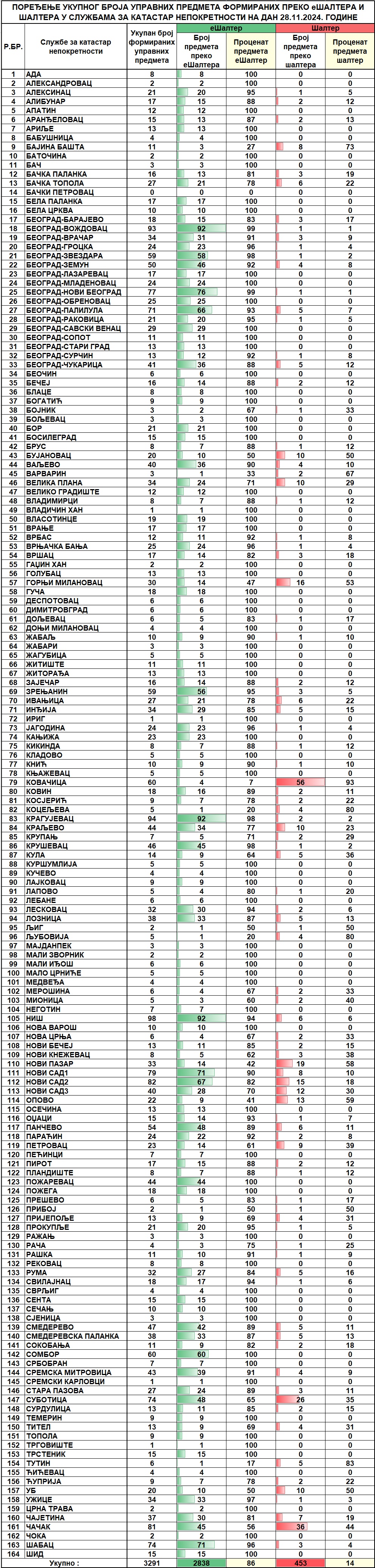 /content/images/stranice/statistika/2024/11/Dnevni izvestaj na dan 28.11.2024.jpg